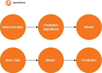 How predictions are made by predictive model 
