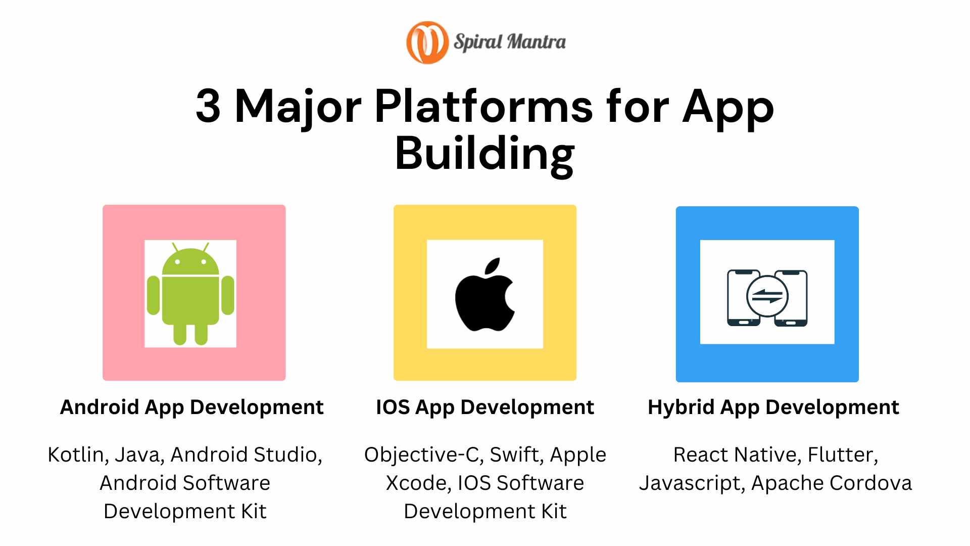 three major platforms for app building– Android, IOS, and Cross-Platform