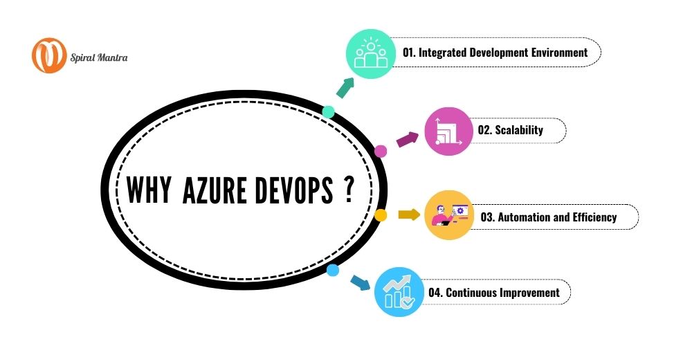 Why Azure Devops Services - Spiral Mantra