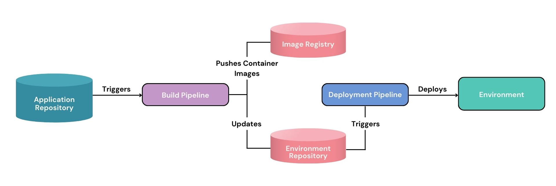 Differentiate Between Push and Pull-based Deployments 