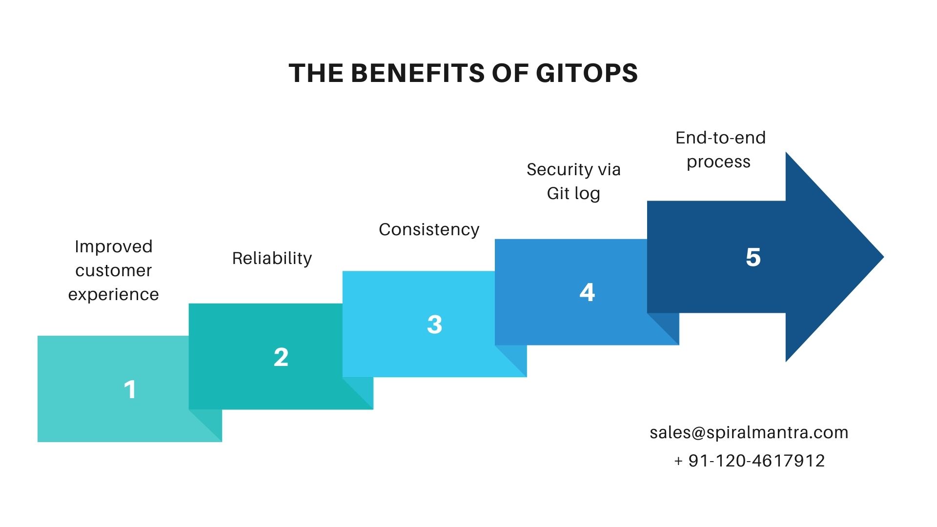 The Benefits of GitOps