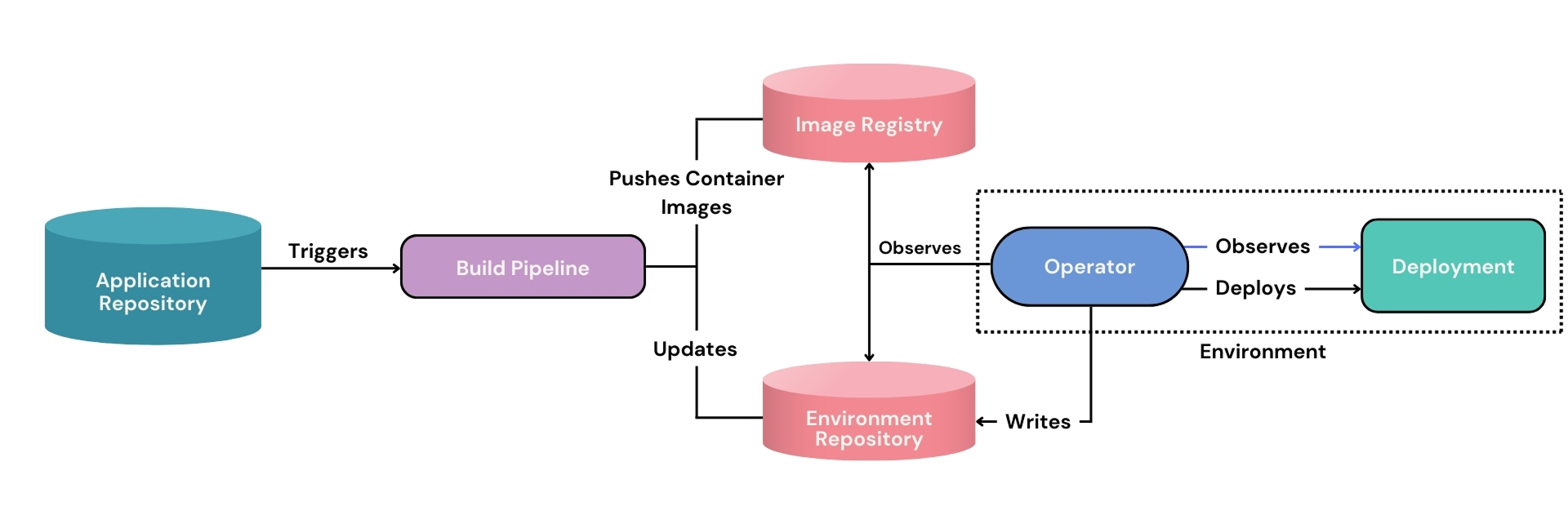 Traditional CI CD pipelines 
