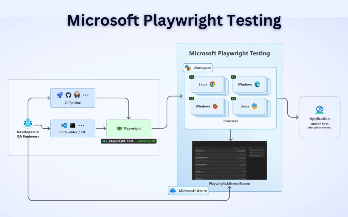 Understanding Playwright, the Microsoft Product 