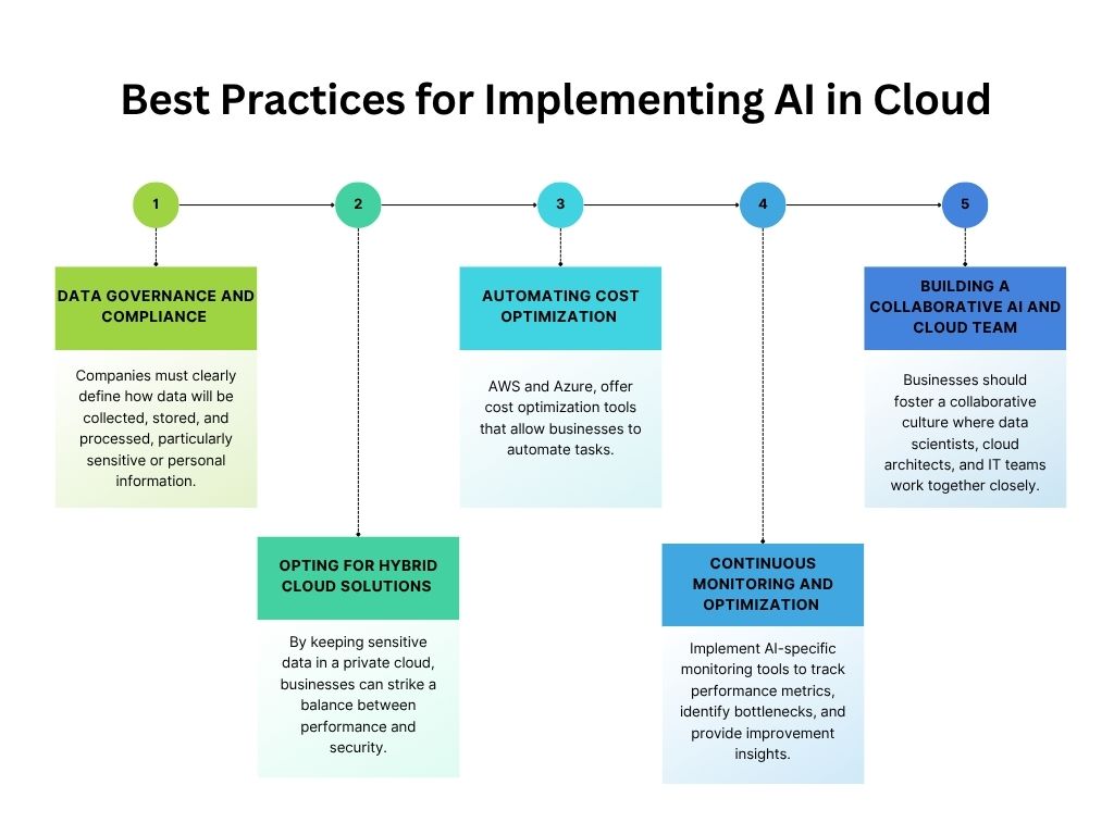 Best Practices for Implementing AI in Clouds