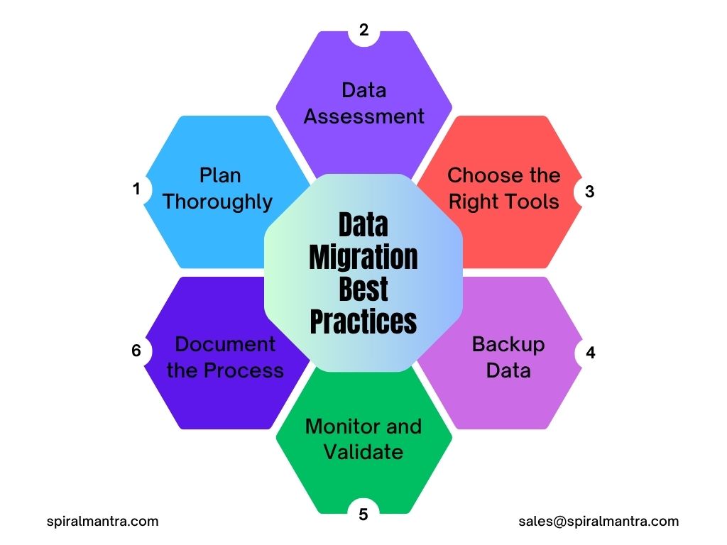 Considered Best Practices Associated with Data Migration