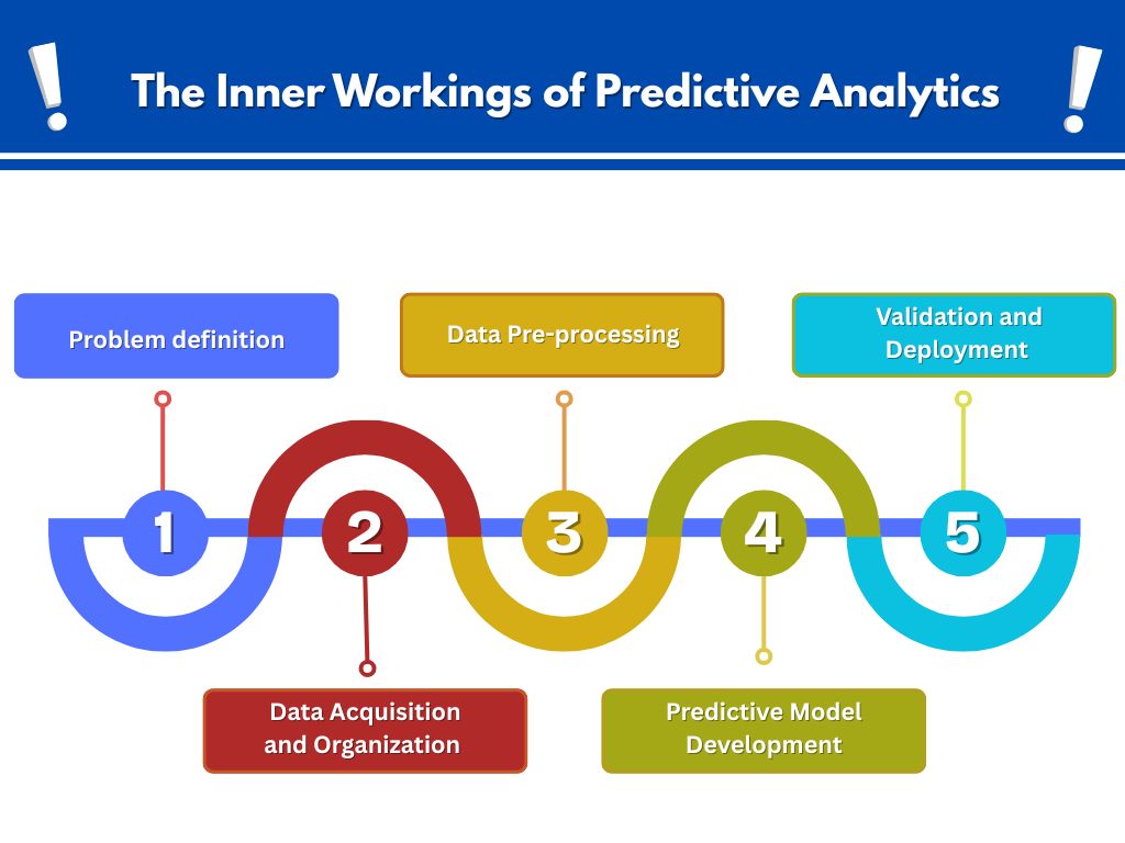 The Inner Workings of Predictive Analytics in salesforce