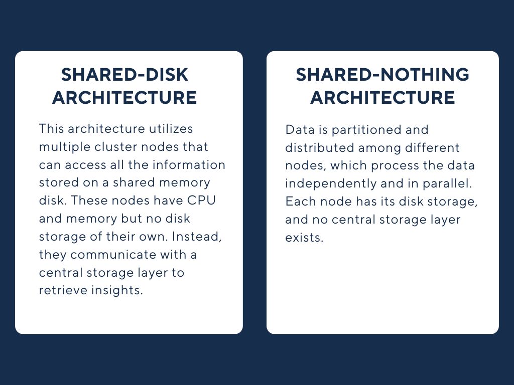 shared disk architechture or shared nothing architechture