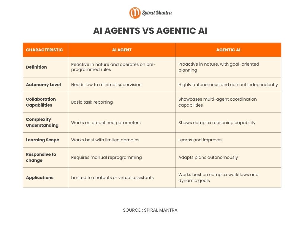 AI Agents vs Agentic AI
