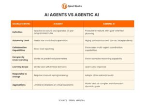 AI Agents vs Agentic AI