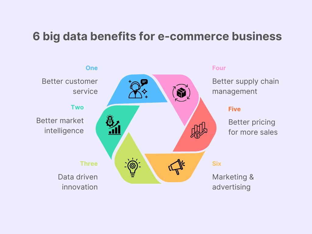 6-big-data-benefits-for-e-commerce-business