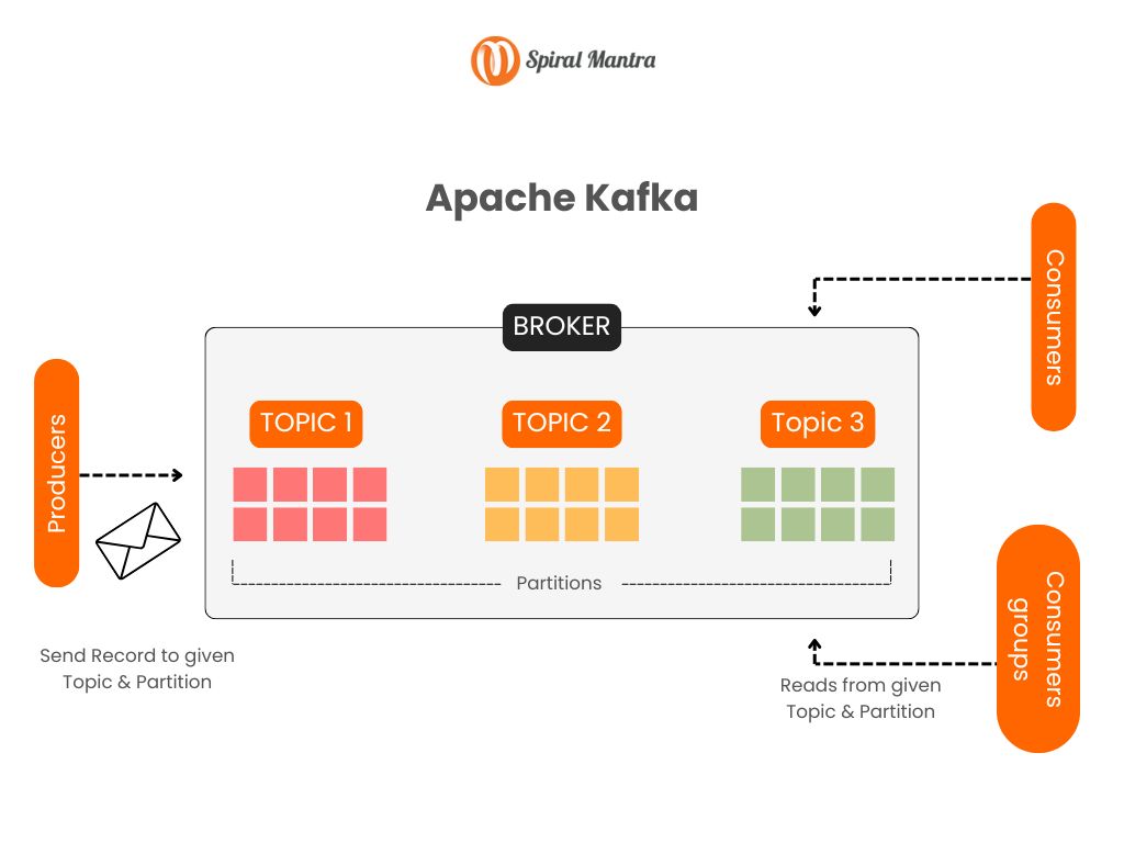 Diagram illustrating the architecture of Apache Kafka, showing how producers, brokers, topics, partitions, and consumers interact.