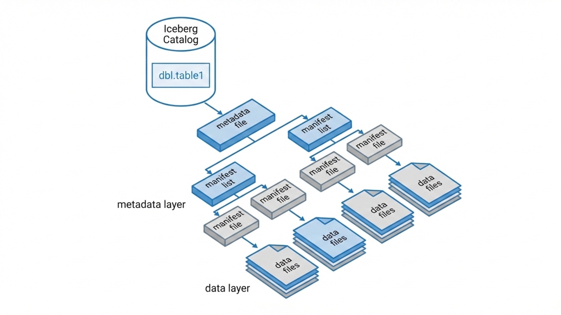 How Apache Iceberg Implements ACID
