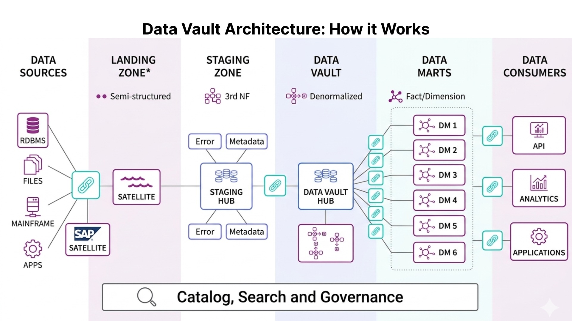 How Data Vault 2 0 Transforms Modern Data Engineering And Analytics How Data Vault 2 0 Transforms Modern Data Engineering And Analytics