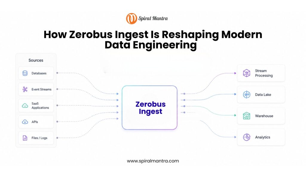 Zerobus Ingest