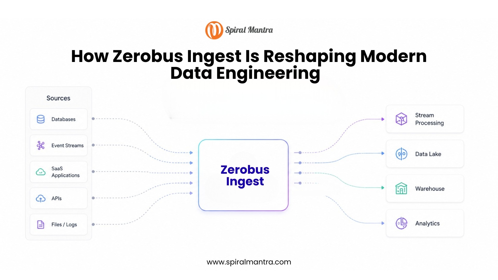 How Zerobus Ingest Is Reshaping Modern Data  Engineering